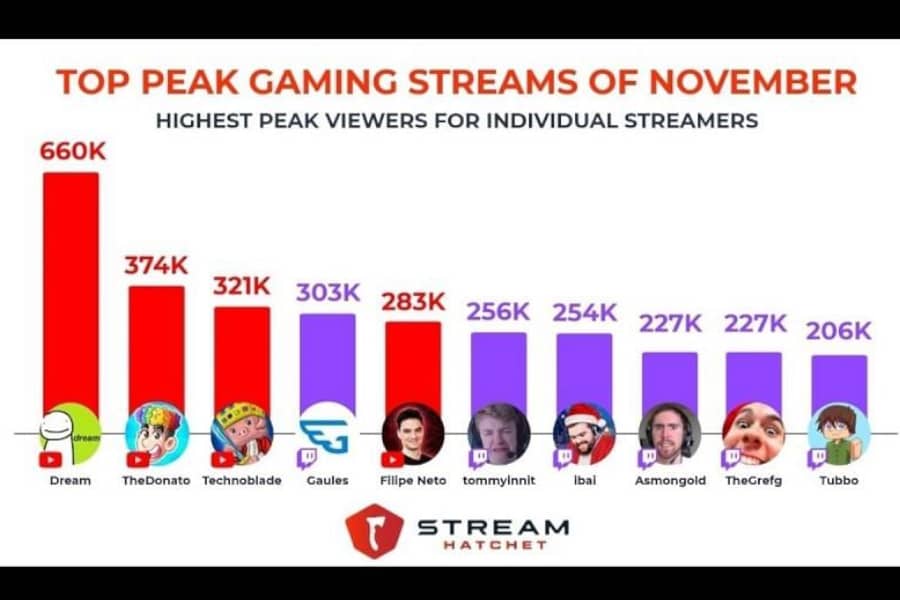 Top Gaming Streamer For November